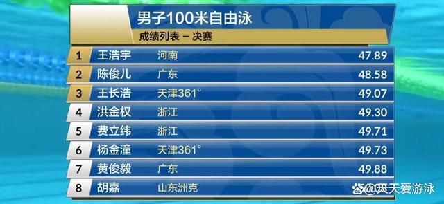 荷兰游泳选手刷新个人最佳成绩 荷兰游泳选手刷新个人最佳成绩